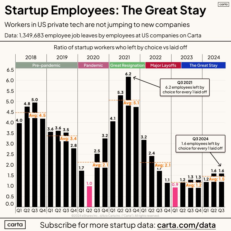 Startup Employees Are in the Great Stay Era