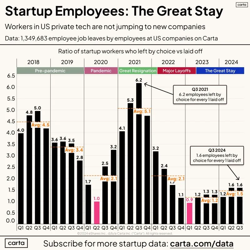 LinkedIn: Startup Employees Are in the Great Stay Era