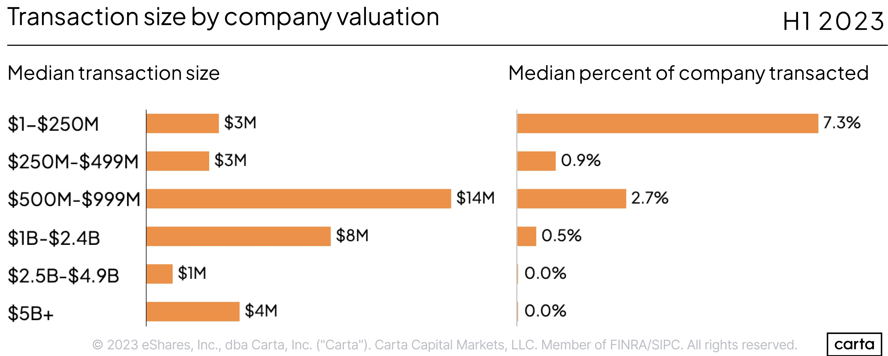 Transaction size by valuation - H1 2023