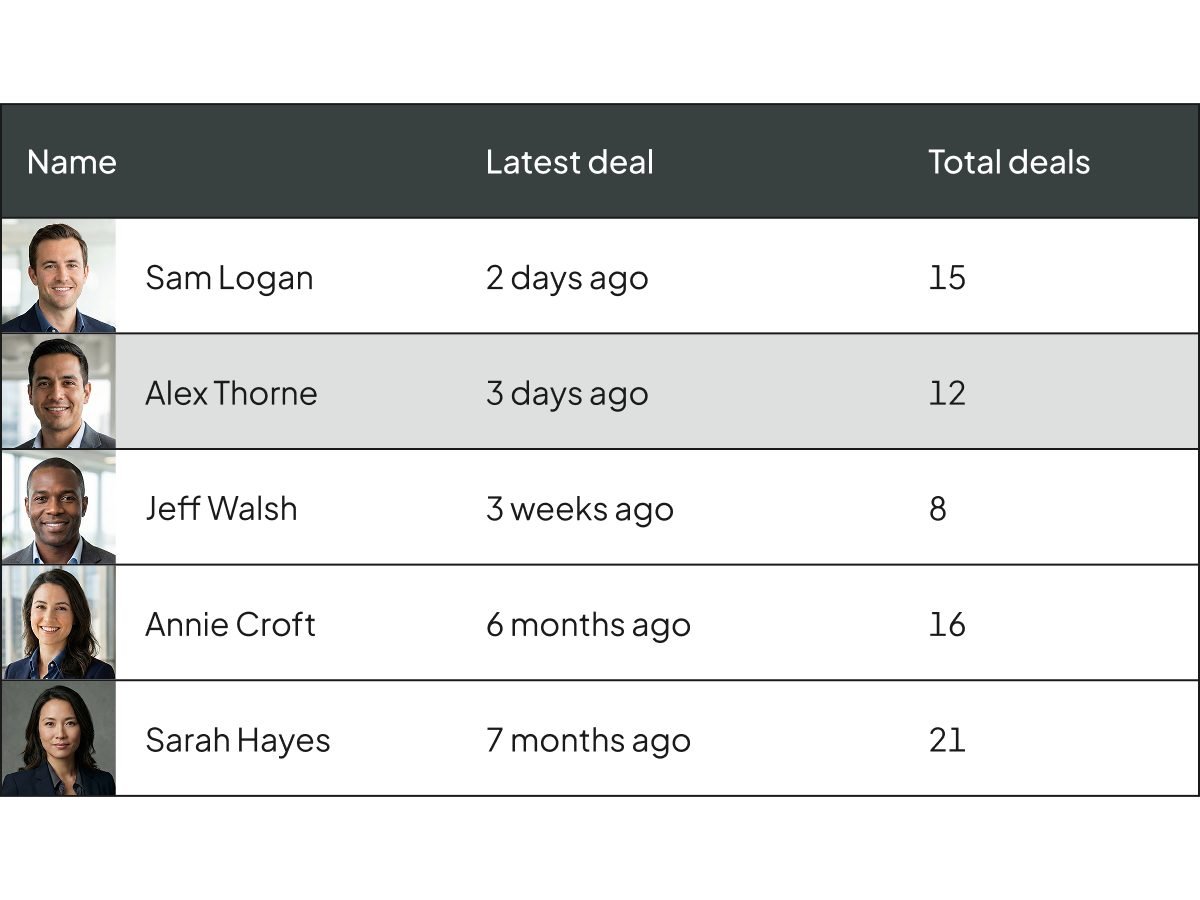 Product UI | Deal CRM | "Originate. Source. Win." | US