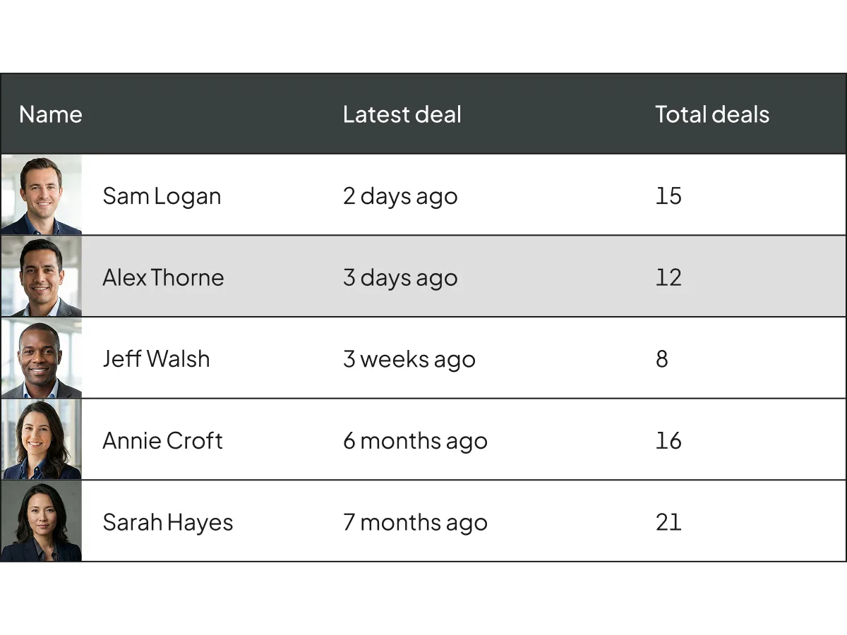Product UI | Deal CRM | "Originate. Source. Win." | US