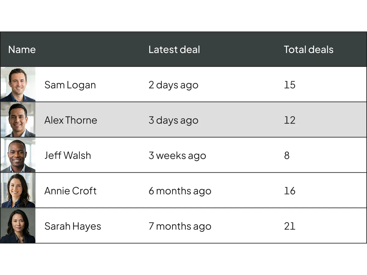 Product UI | Deal CRM | "Originate. Source. Win." | UK