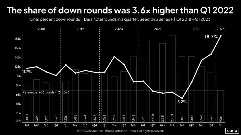 The Down Rounds Have Arrived in Q1 2023