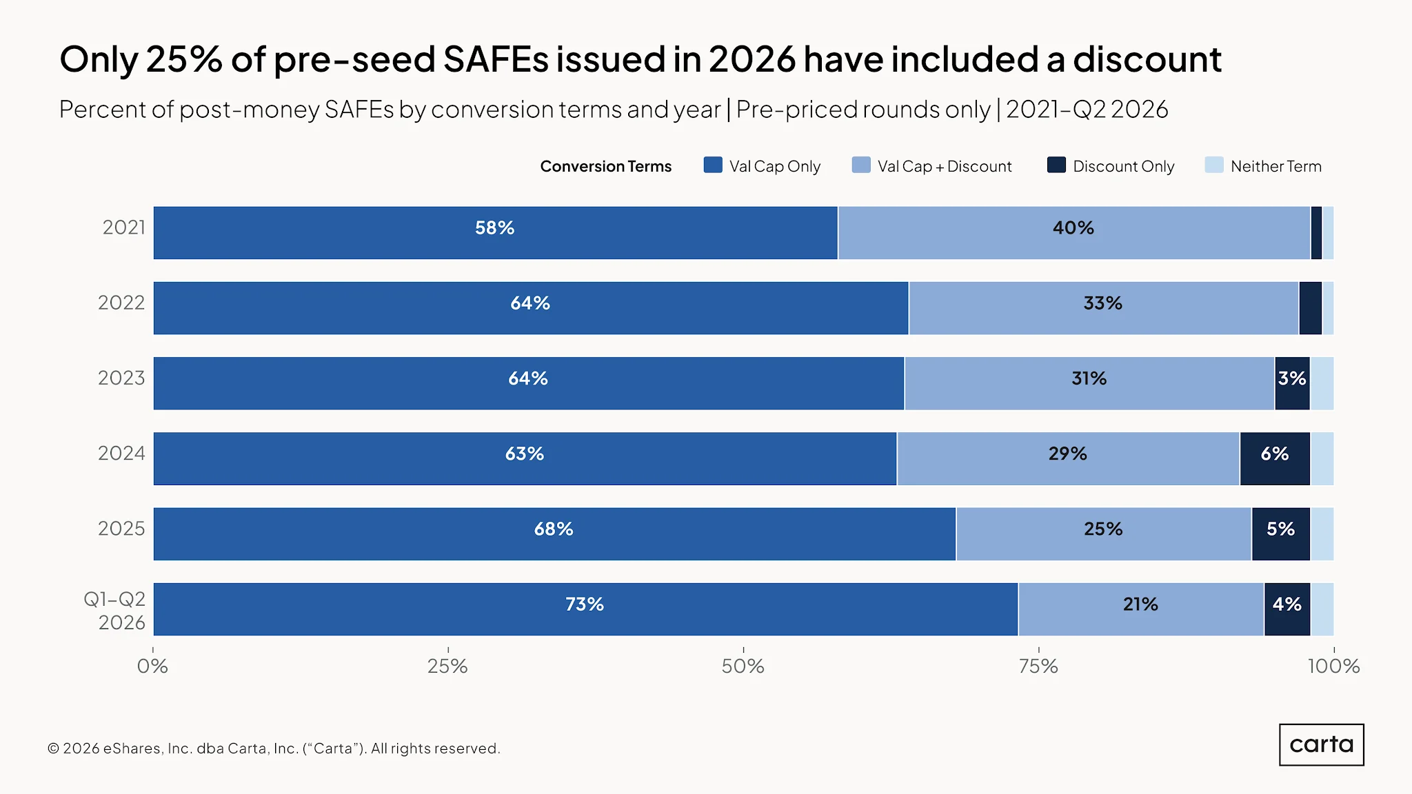 State of Pre-Seed: Q2 2026 — Chart 12