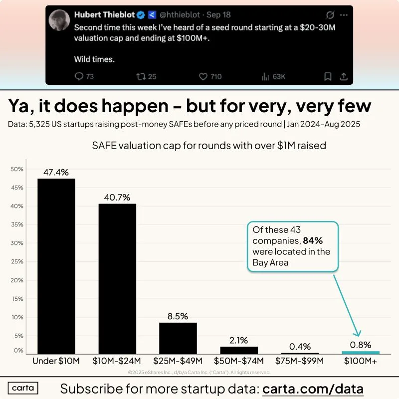 LinkedIn: Seed Rounds Jumping From 20M Cap to 100M Cap Do Happen