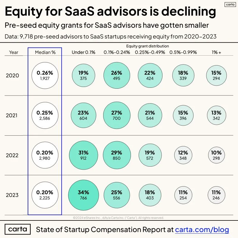 LinkedIn: Pre-Seed SaaS Advisors Are Getting Less Equity Over Time