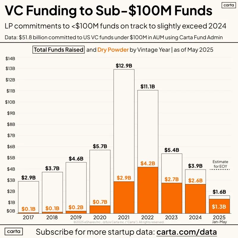 LinkedIn: Funding to Emerging VC Managers Might Be Rising Soon