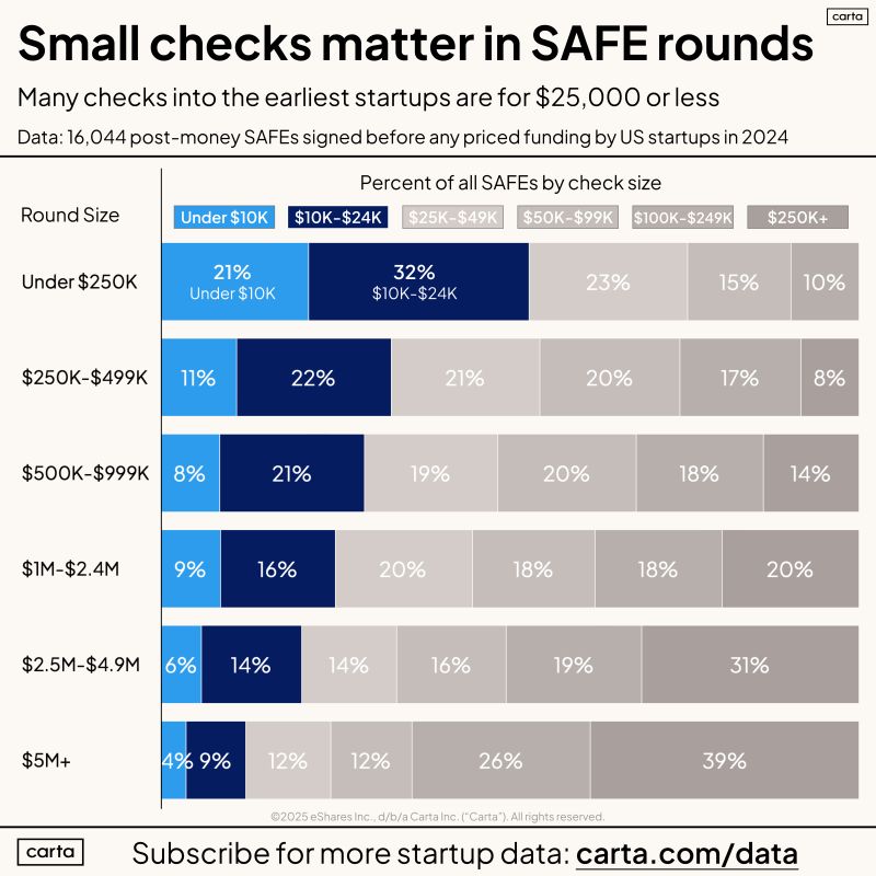 Pre-Seed Founders Should Not Ignore Small Angel Checks
