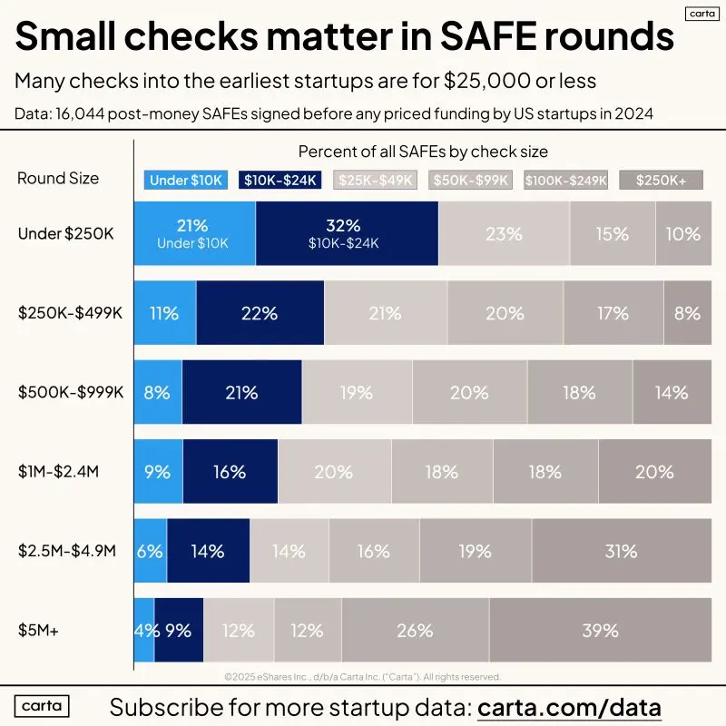 Pre-Seed Founders Should Not Ignore Small Angel Checks