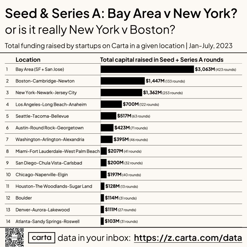 Bay Area vs New York Early Stage Startup Battle