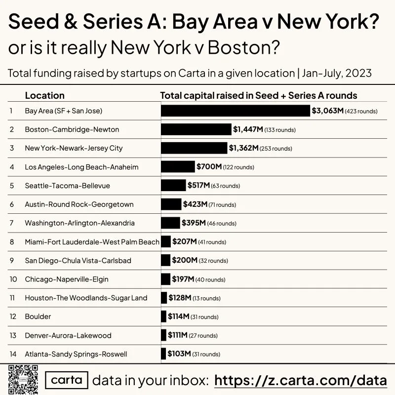 LinkedIn: Bay Area vs New York Early Stage Startup Battle