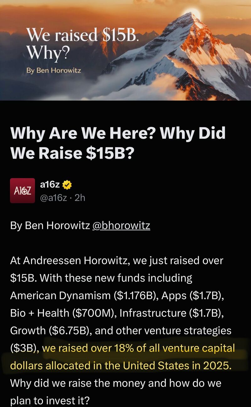 A16z Raised 15 Billion as VC Concentrates at the Top