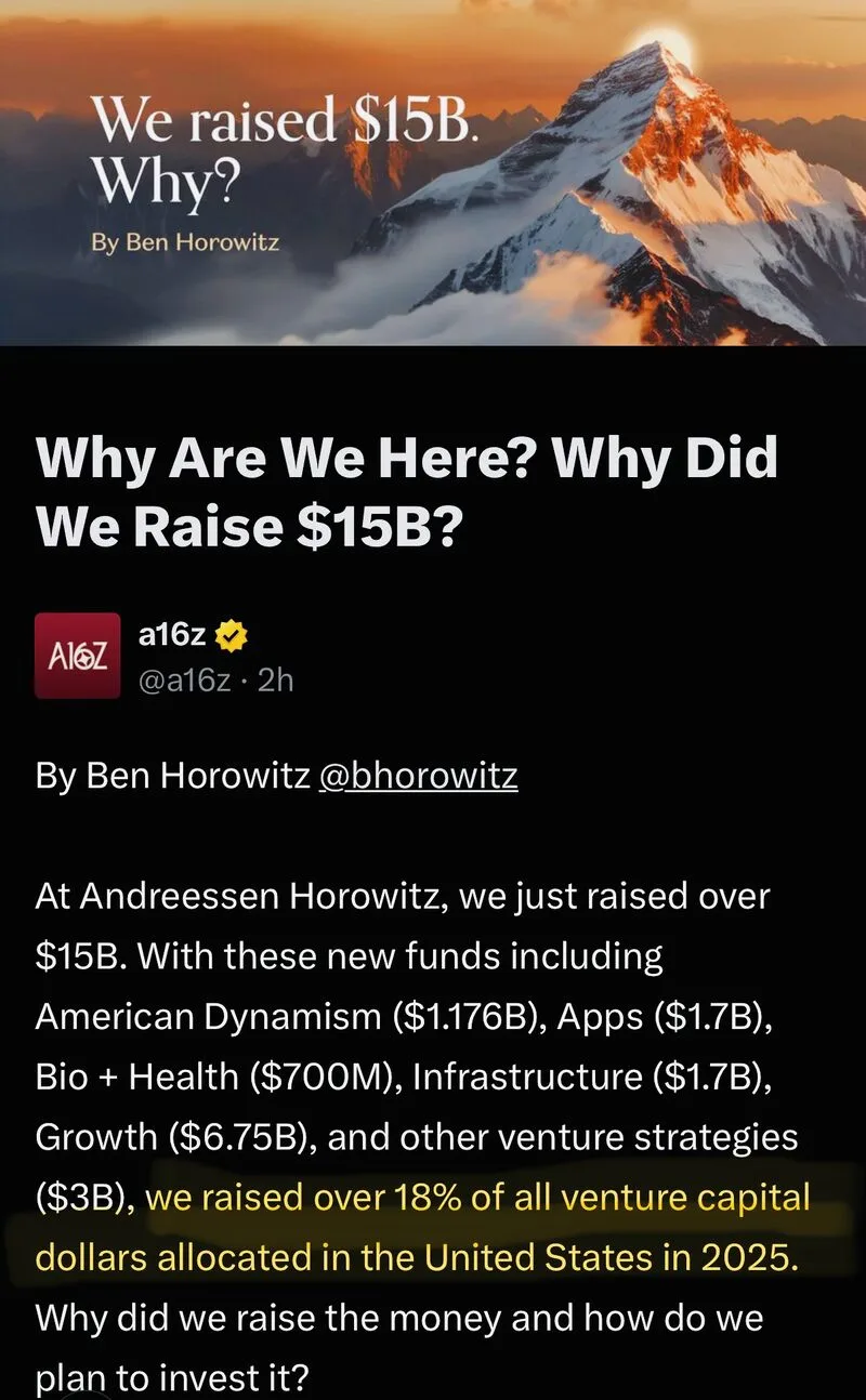 A16z Raised 15 Billion as VC Concentrates at the Top