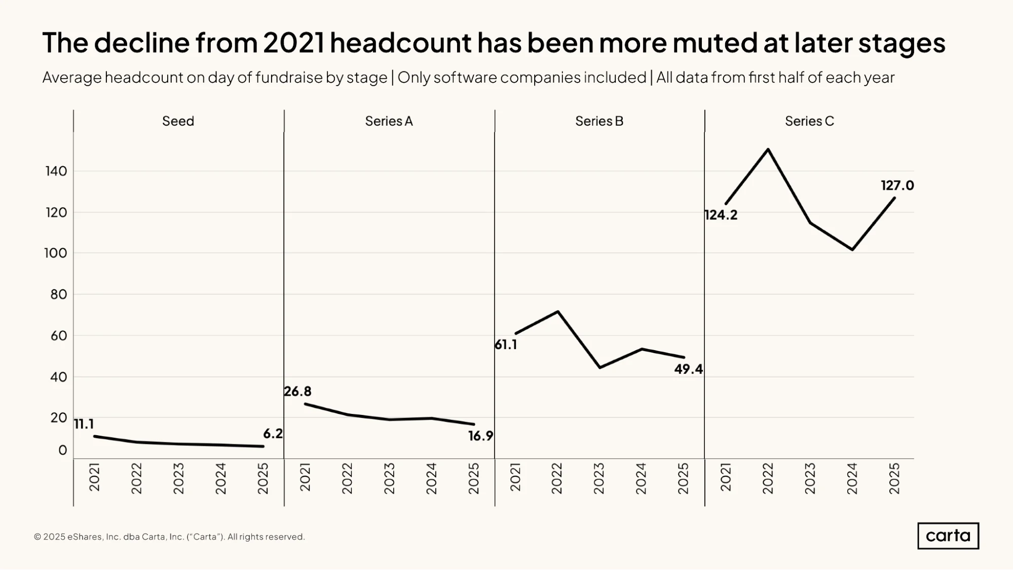 State of Startup Comp H1 2025 | Graph 6