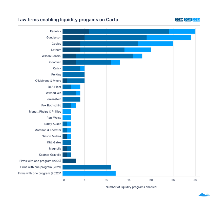 The Carta liquidity report: Q2 2022