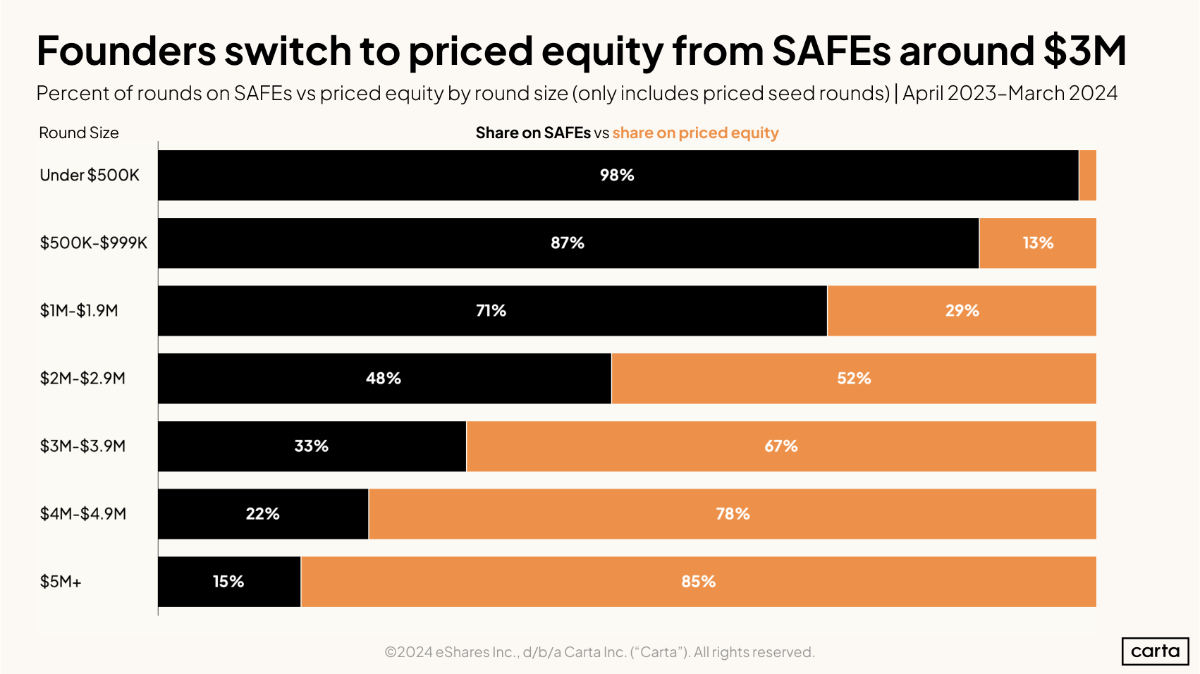 SAFEs or Priced rounds?