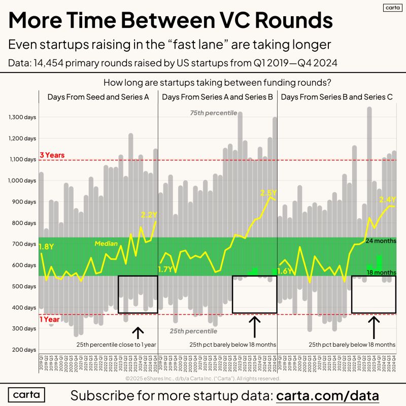 Raising VC Every 18 Months Is Now a Plan to Fail