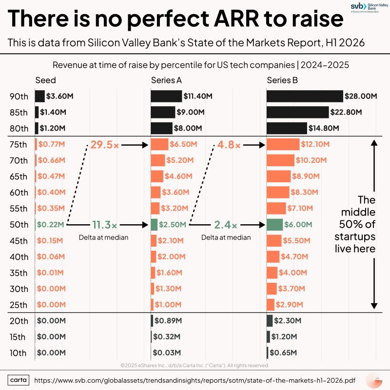 Seed Rounds Close at Zero ARR and at 3.6 Million ARR
