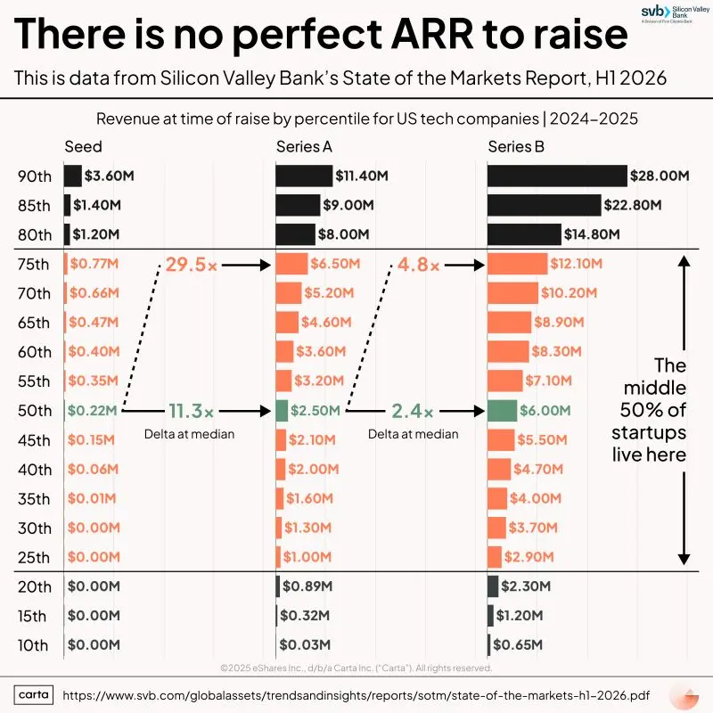 Seed Rounds Close at Zero ARR and at 3.6 Million ARR