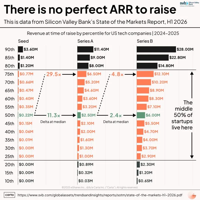 Seed Rounds Close at Zero ARR and at 3.6 Million ARR