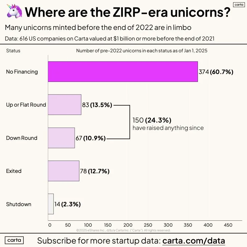 LinkedIn: Nearly Two-Thirds of 2021 Unicorns Are in Limbo