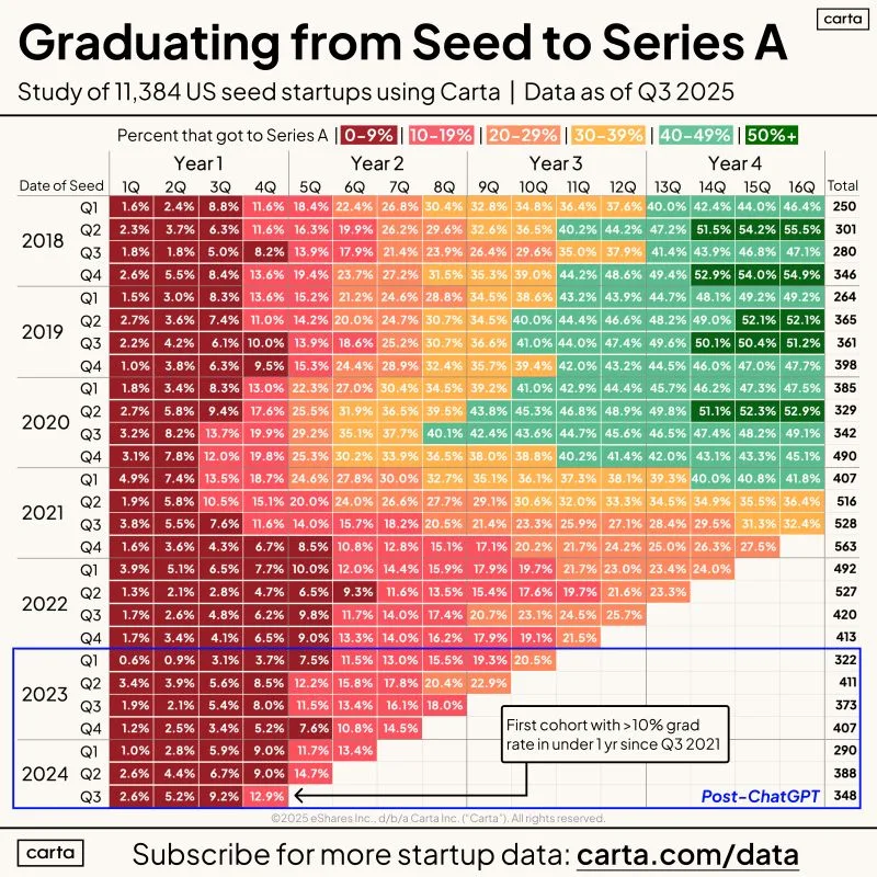 LinkedIn: Seed Cohorts From 2024 Showing Better Series A Graduation