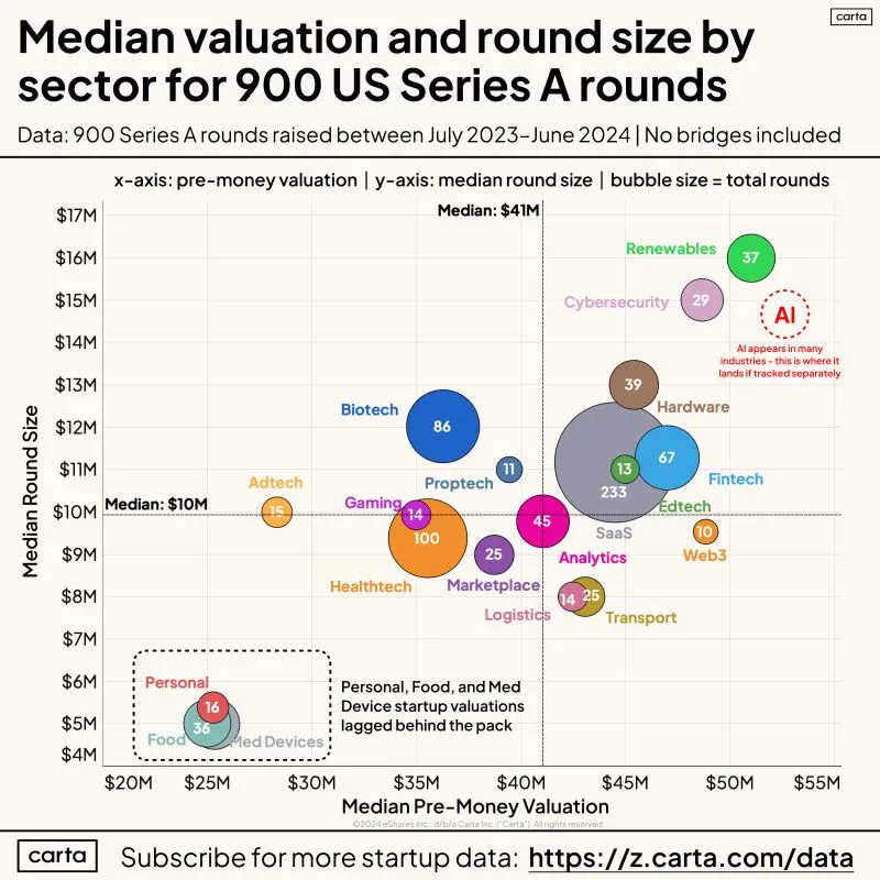 LinkedIn: Series A Funding Across 20 Startup Sectors in 2024