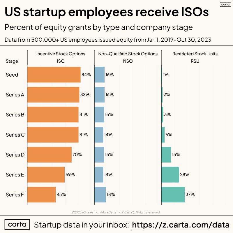 What Type of Equity Will You Give Startup Employees