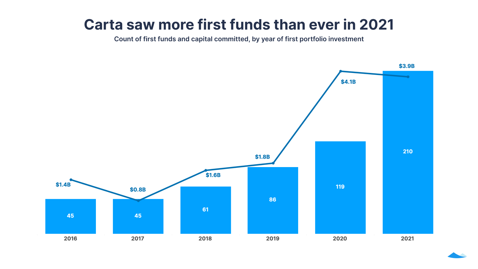 Carta saw more first funds than ever in 2021