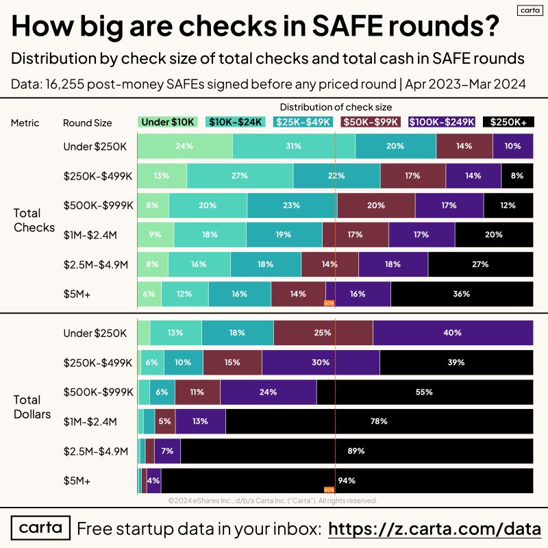 How SAFE Check Sizes Vary by Total Round Size