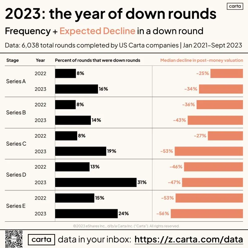 19 Percent of Venture Rounds Are Down Rounds in 2023