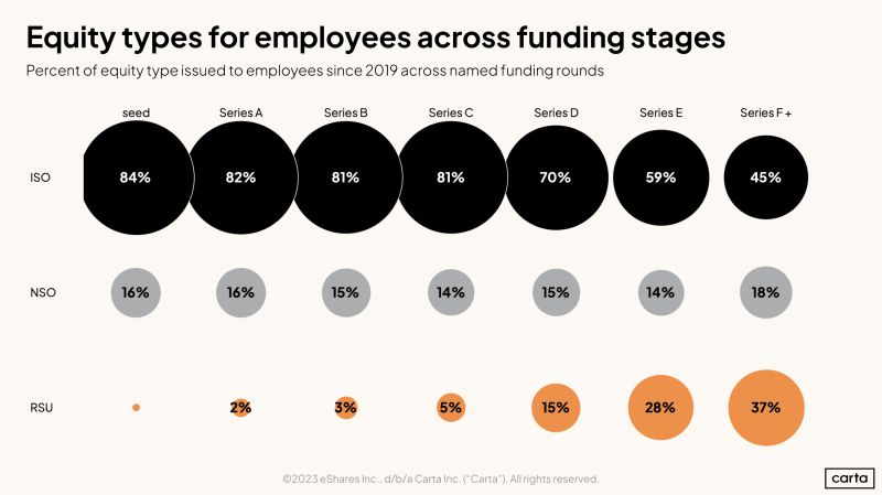 Startup Employees Get Familiar With ISOs