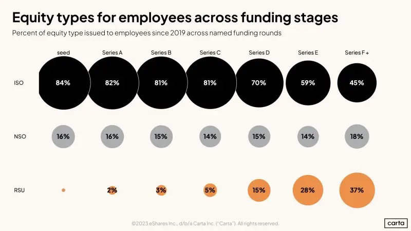 Startup Employees Get Familiar With ISOs