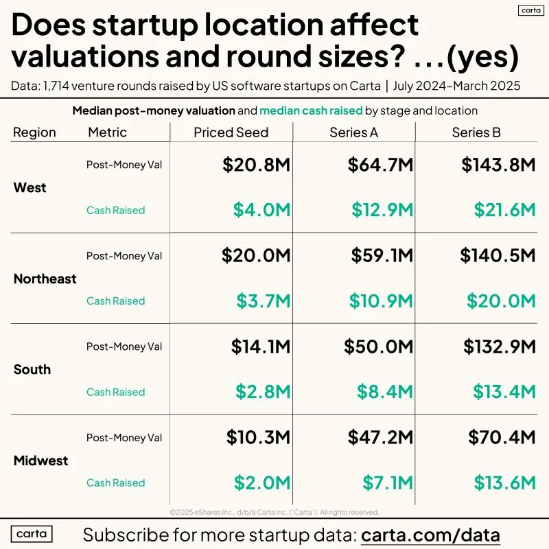 LinkedIn: Seed Round Sizes Differ by Location But Medians Are Consistent
