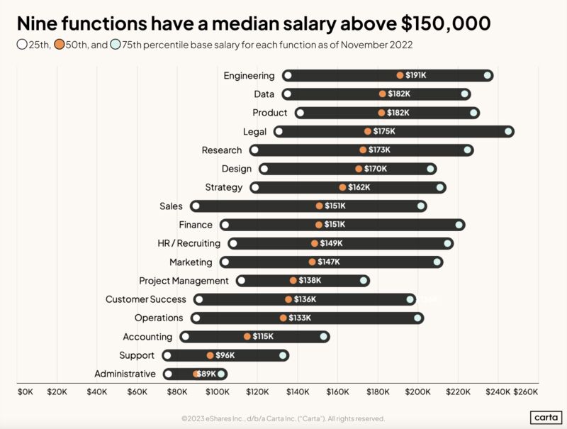 Nine Startup Functions Have Median Salaries Above 150K