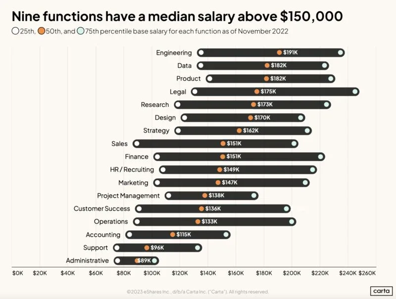 Nine Startup Functions Have Median Salaries Above 150K