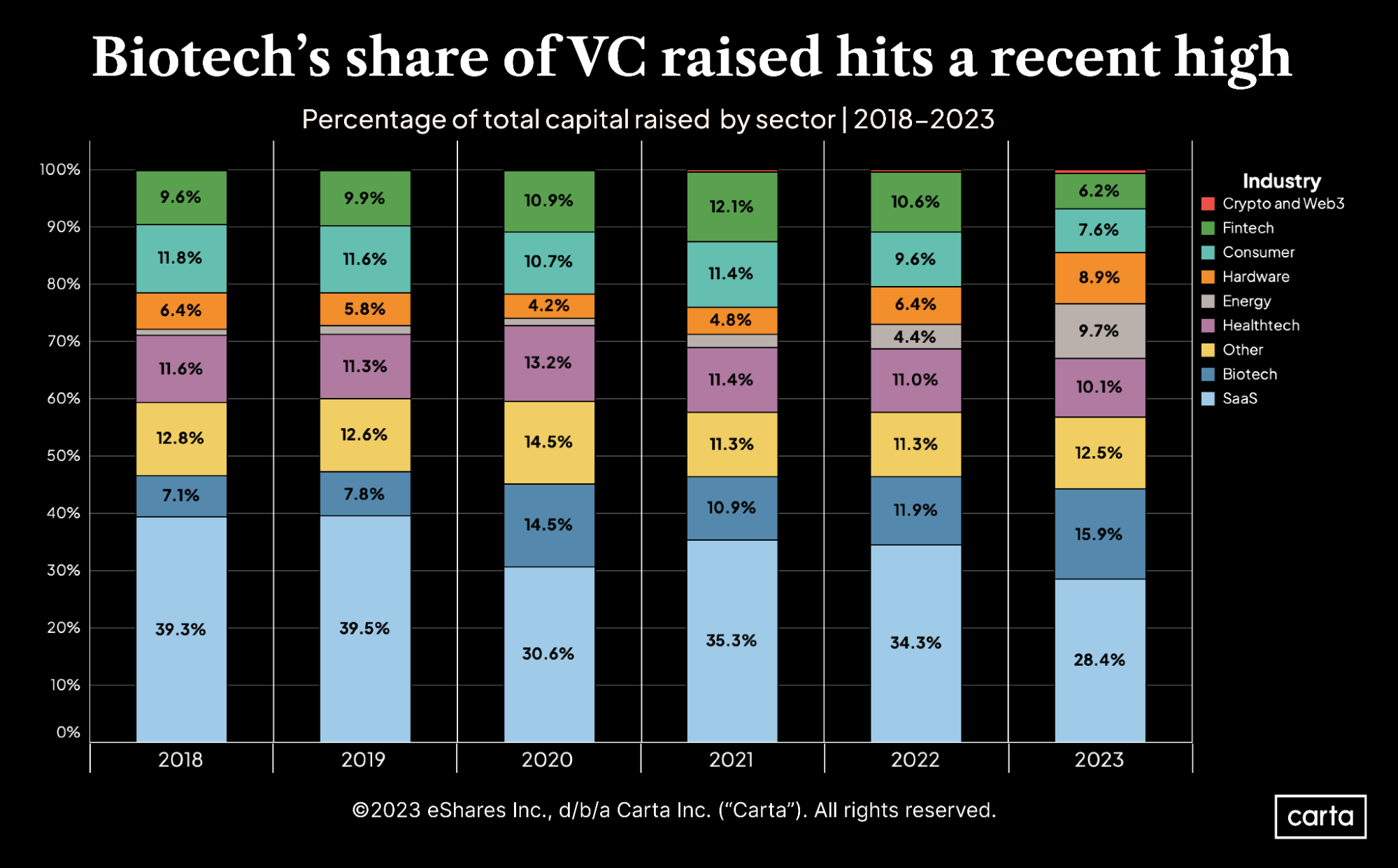 Biotech's share of VC raised hits a recent high