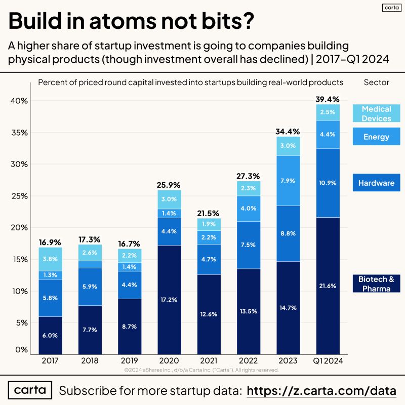 Don't Build Hardware Startups Used to Be Standard Advice