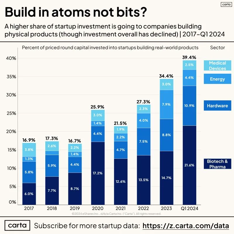 Don't Build Hardware Startups Used to Be Standard Advice