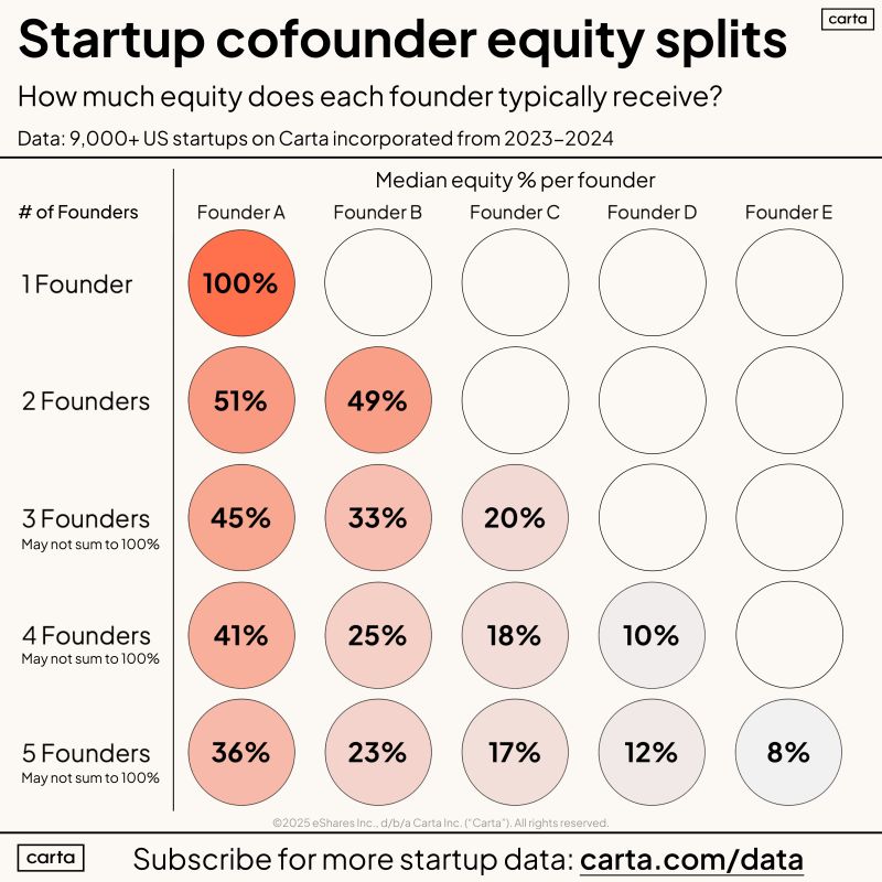 What Cofounder Equity Splits Really Look Like in 2025