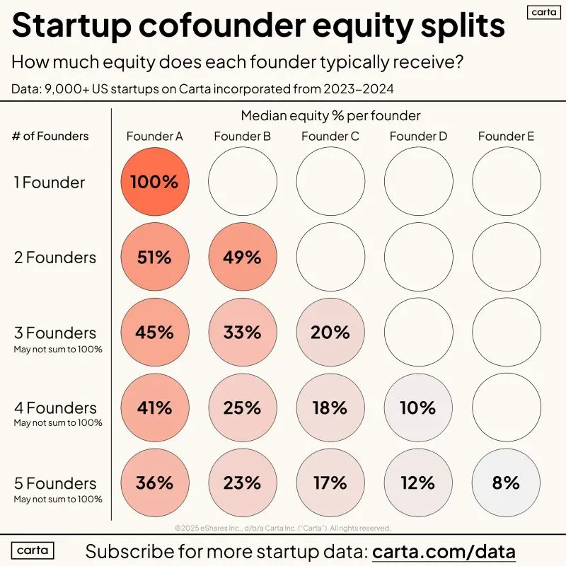 What Cofounder Equity Splits Really Look Like in 2025