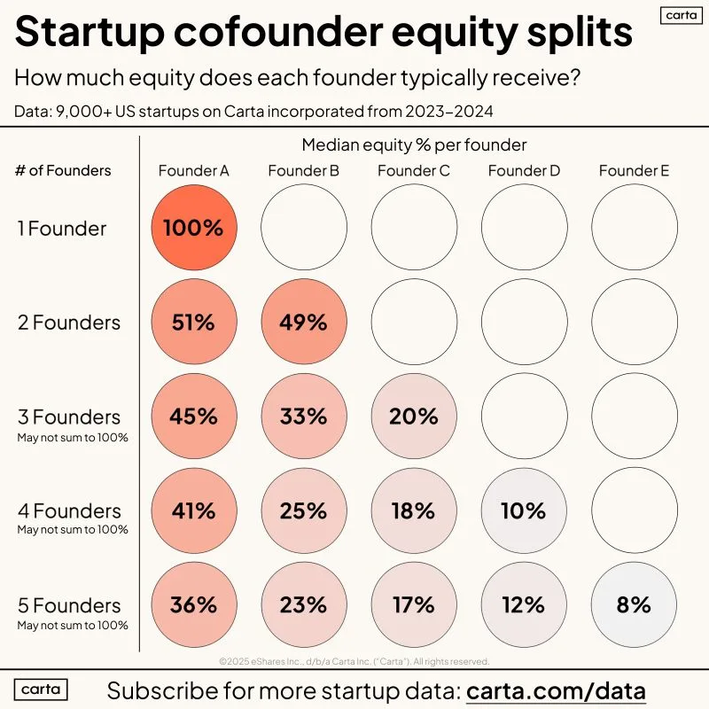 LinkedIn: What Cofounder Equity Splits Really Look Like in 2025