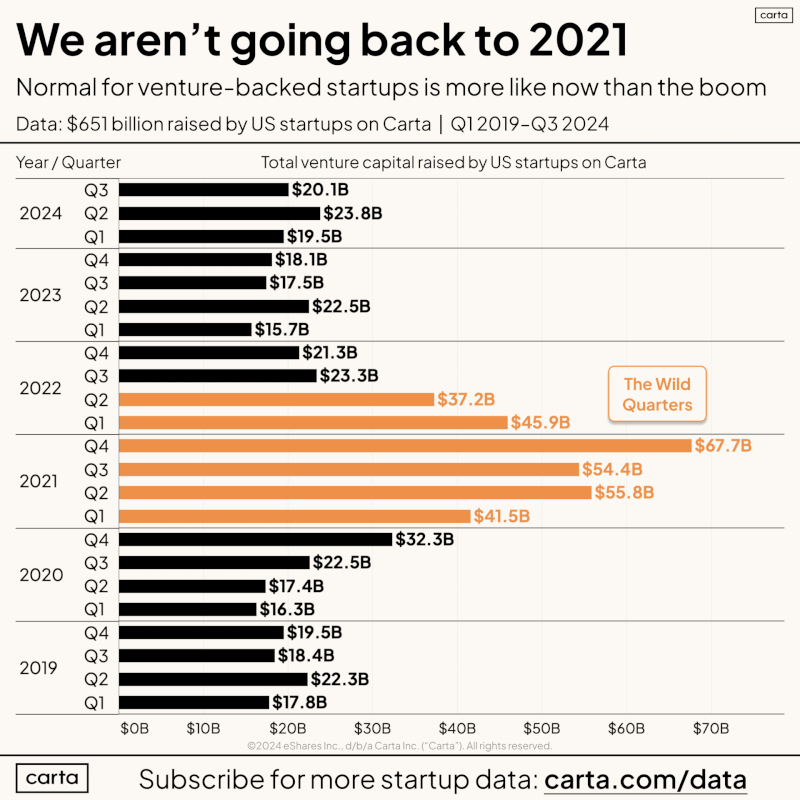 Now Is Normal for Startup Fundraising Not 2021