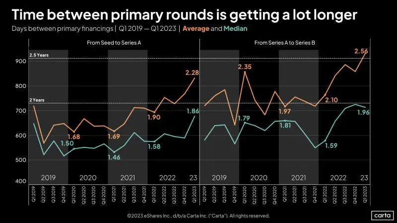 Time Between Startup Rounds Hit New Records in Q1 2023