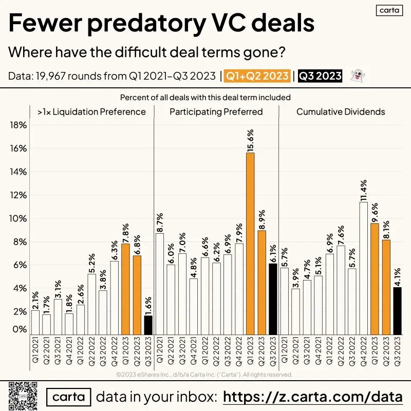 Scary Startup Deal Terms Are Back in Term Sheets