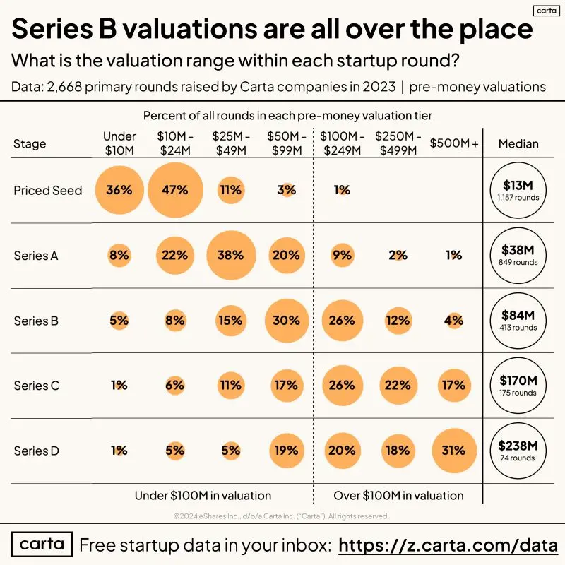 Should We Keep Using Alphabet Letters for Venture Rounds
