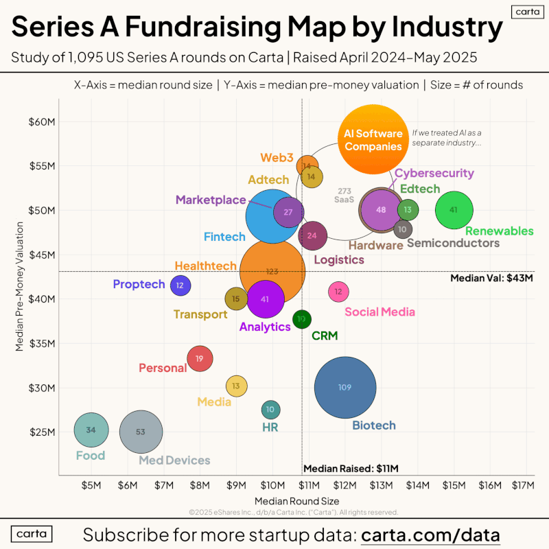 How Every Sector Stacked Up in Series A Funding 2025