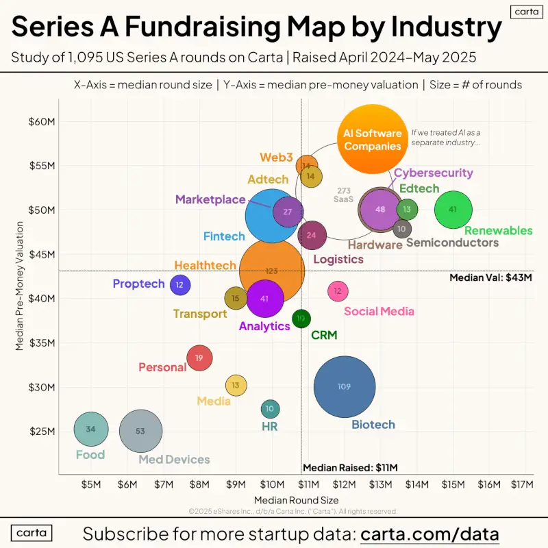 How Every Sector Stacked Up in Series A Funding 2025
