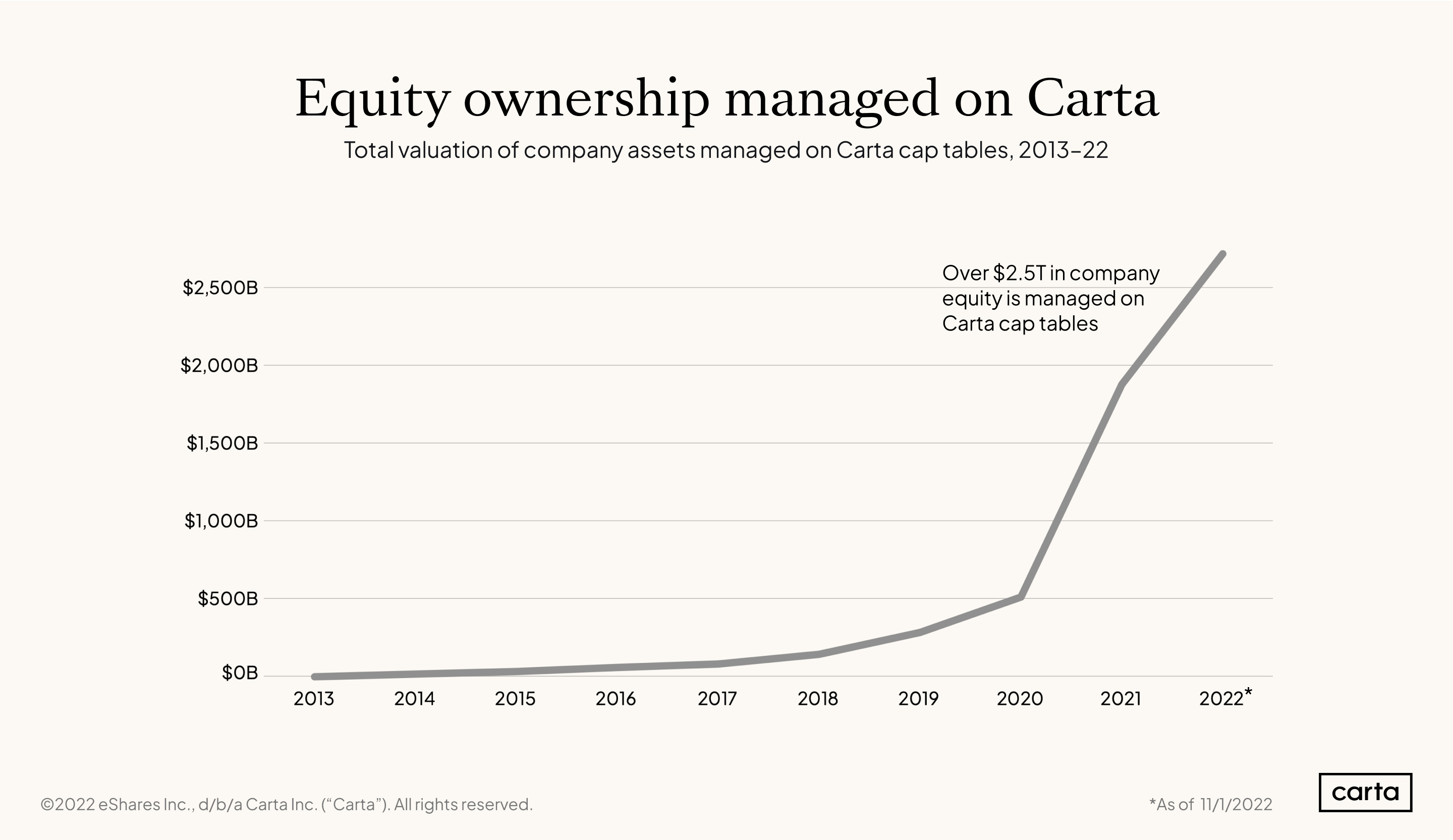 Assets-on-Carta-over-time
