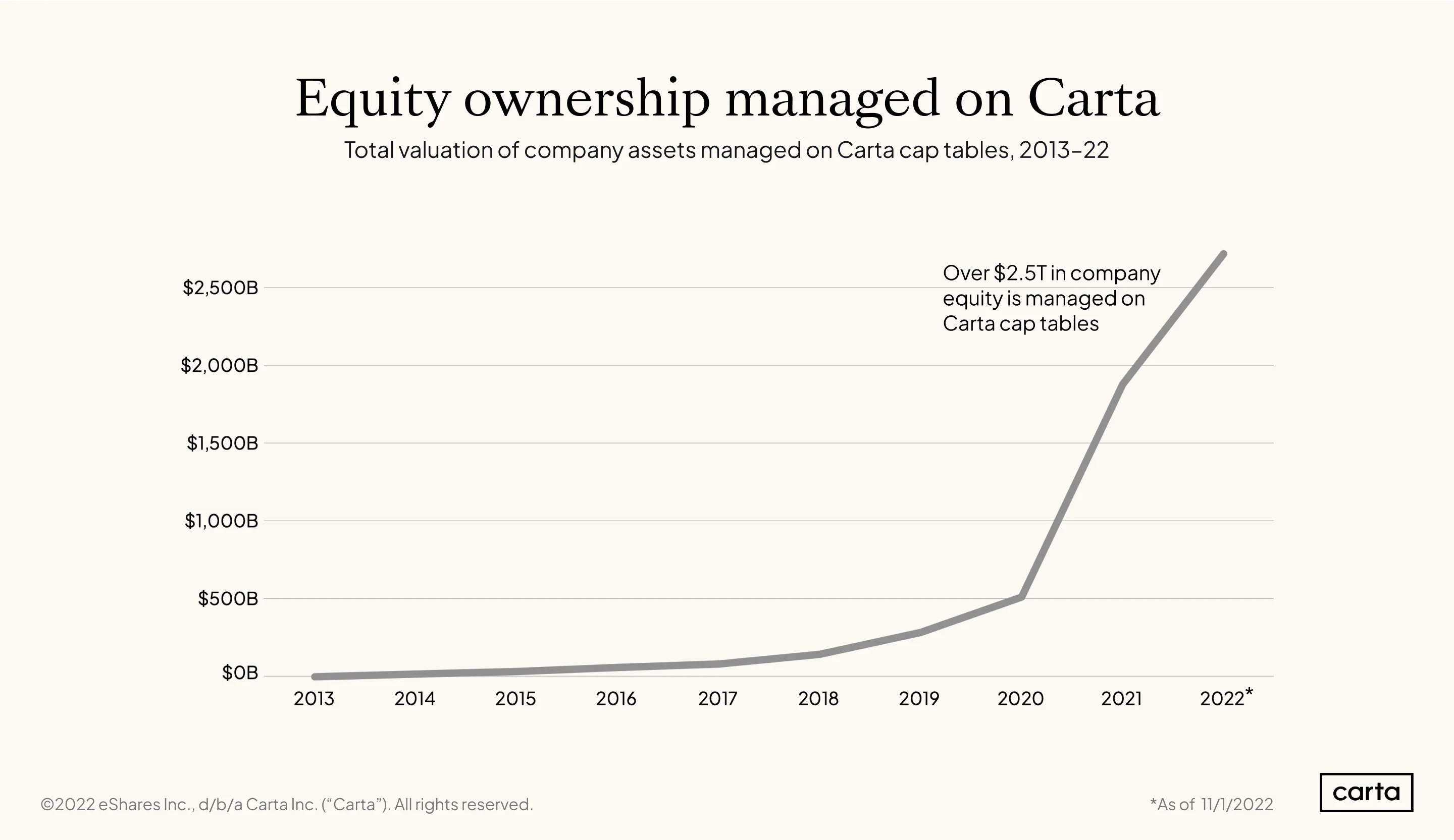 Assets-on-Carta-over-time